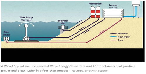 wave20 引領(lǐng)未來(lái)的海水發(fā)電與淡化一體化新技術(shù)